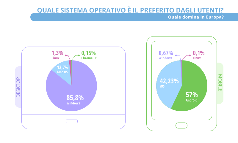 eCommerce Europa, Chrome il browser più usato. Windows e Android i sistemi operativi più diffusi