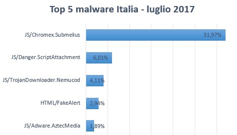 Cybersecurity, i 5 malware più diffusi in Italia (il primo viaggia su Chrome)