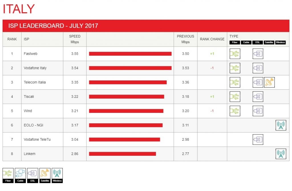 “Fastweb migliore provider per vedere Netflix”