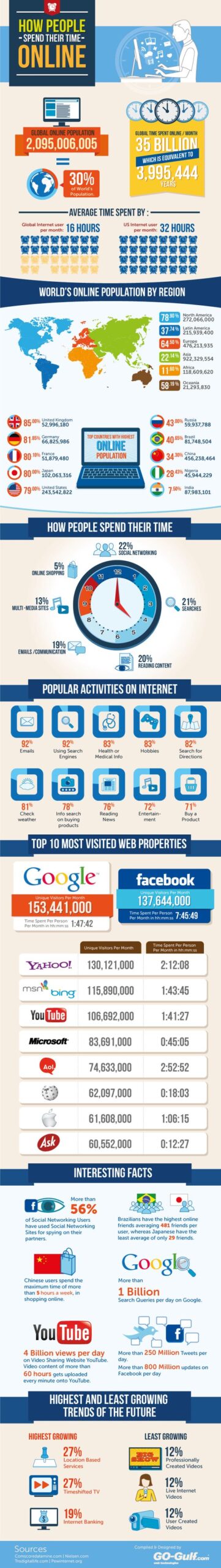 Le persone come spendono il loro tempo online?