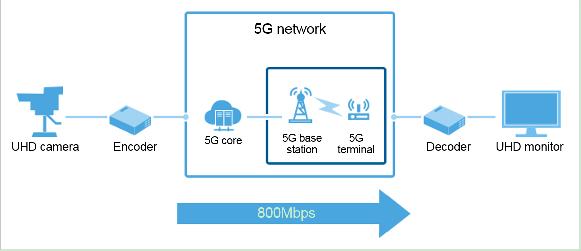SoftBank e Huawei realizzano alcuni casi d’uso della tecnologia 5G