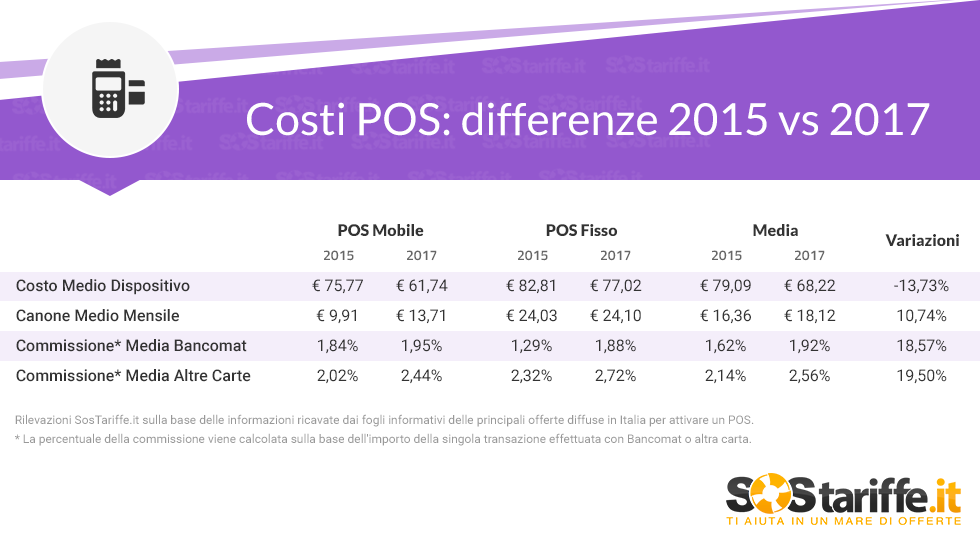 Sanzioni e obbligo POS: i costi per gli esercenti