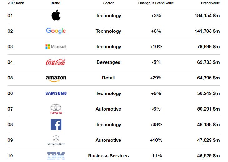 Interbrand, sale la posizione di Microsoft