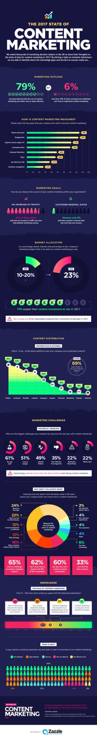 Il content marketing nel 2017