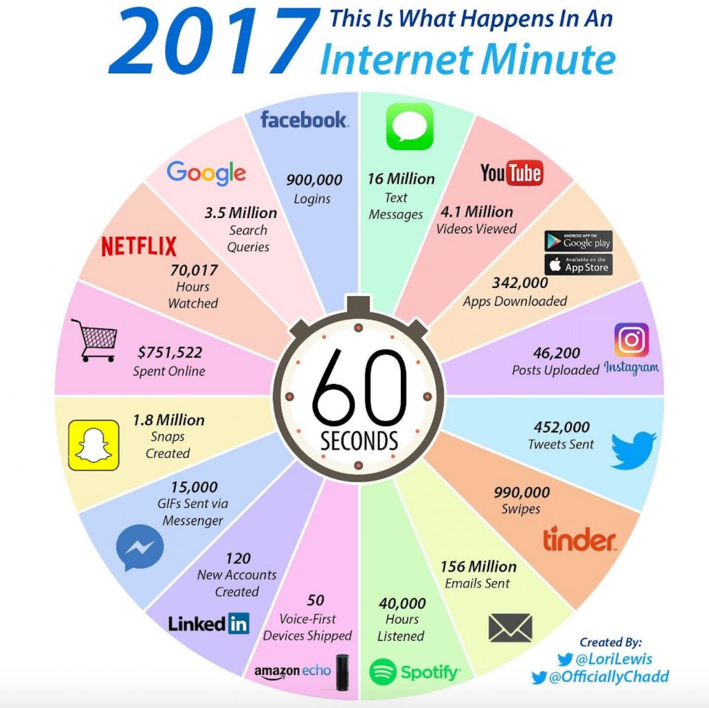 Internet nel 2017, ecco cosa avviene in un minuto…