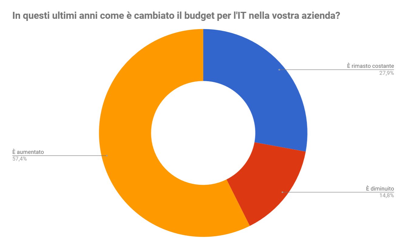 The Workplace Challenge: un videogioco per migliorare la vita in ufficio