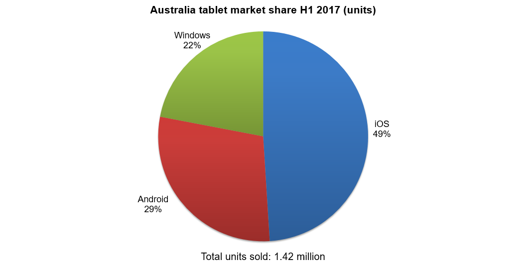 Mercato tablet, Windows supererà Android?