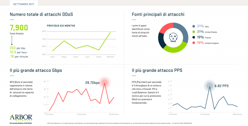 DDoS, in Italia 263 attacchi al giorno a settembre. Il 31% confezionato in casa