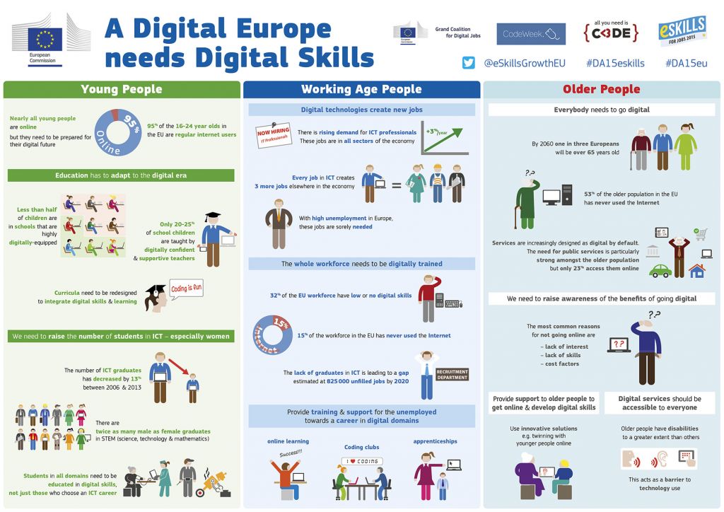 Digital skill, Ocse ‘In Italia poche tecnologie in azienda per il basso livello di competenze’