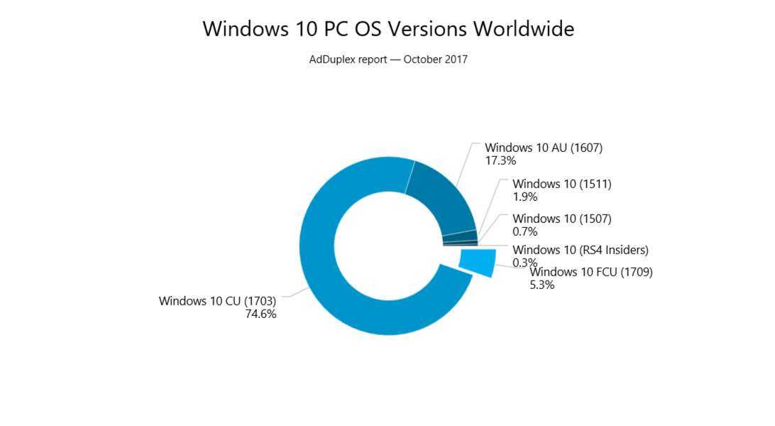 Windows 10 Fall Creators Update già sul 5 % dei dispositivi