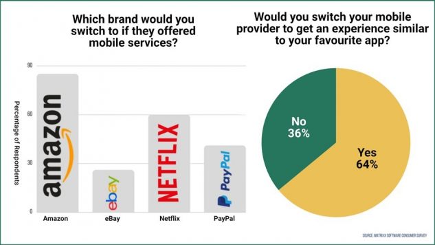 Due utenti su tre sceglierebbero Amazon, Netflix & Co per i servizi mobili
