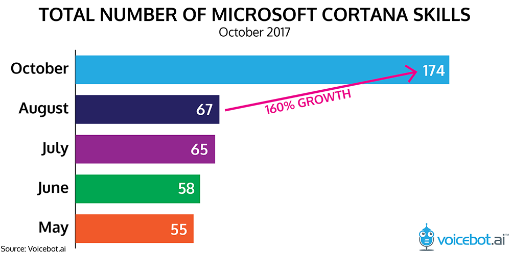 Grande incremento del numero di Cortana Skill