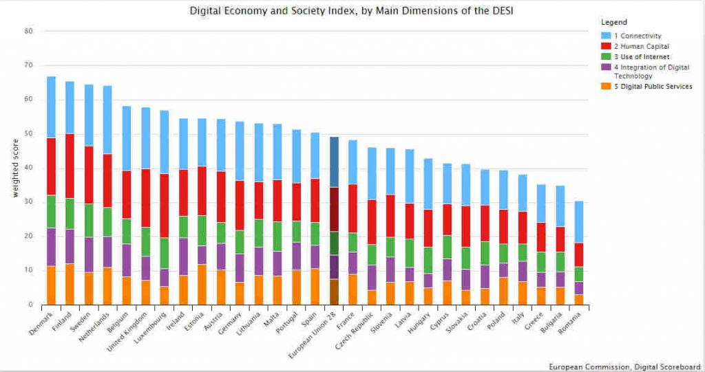 Digital transformation, spesa globale a 2.200 miliardi di dollari nel 2019. L’ICT italiana vale 30 miliardi