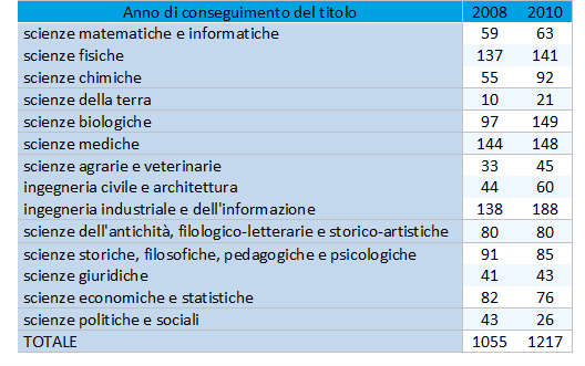 Cittadini Attivi, il costo economico della ‘fuga di cervelli’