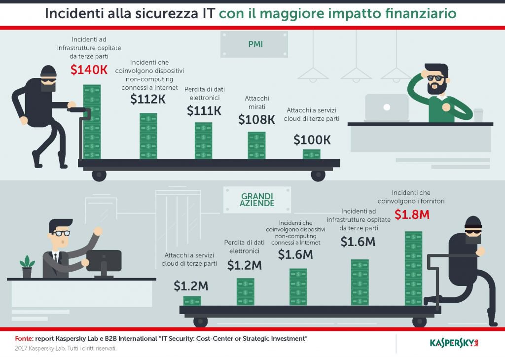 Kaspersky Lab: le terze parti possono essere un grosso rischio per la sicurezza delle aziende