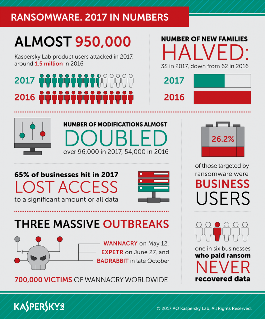 Il 26% degli attacchi ransomware ha come obbiettivo le aziende