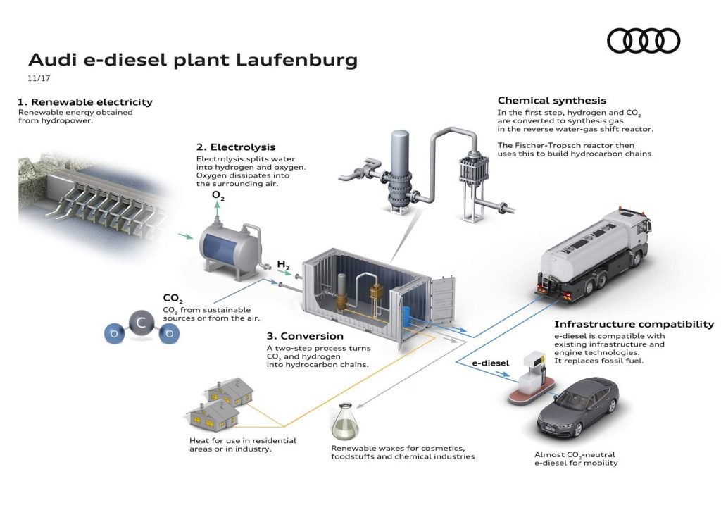 Audi nella ricerca e sviluppo di carburanti sintetici