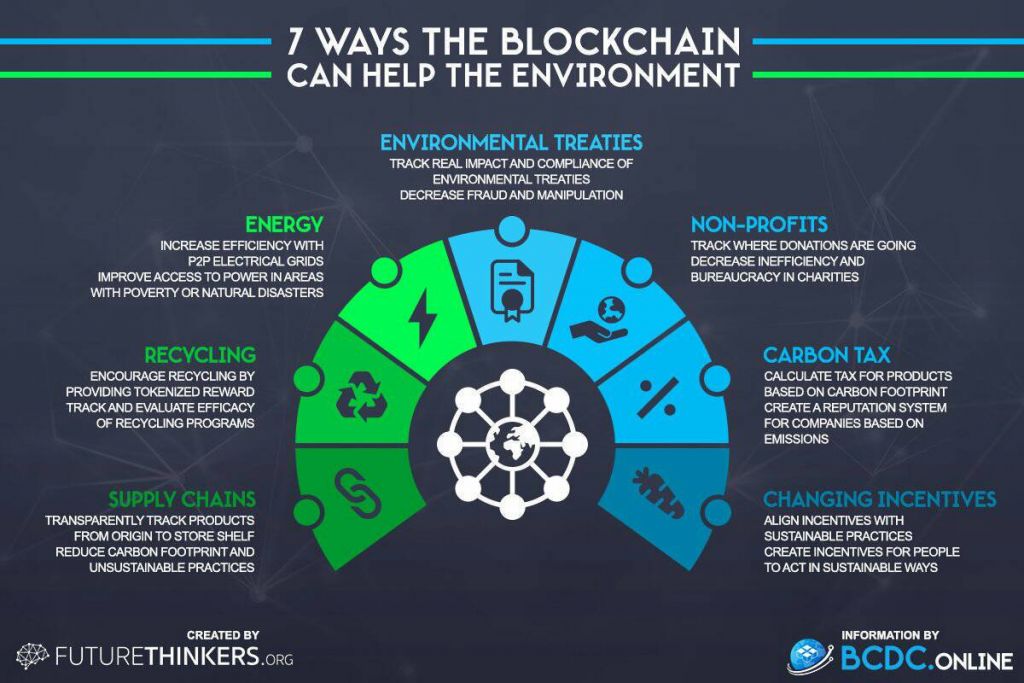 7 modi in cui la blockchain può aiutare l’ambiente