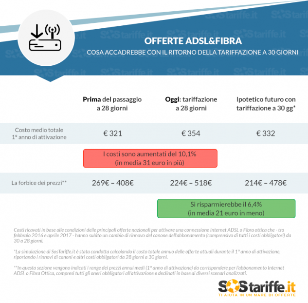 Fibra e Adsl, 21 euro l’anno di risparmio col ritorno alla fatturazione a 30 giorni