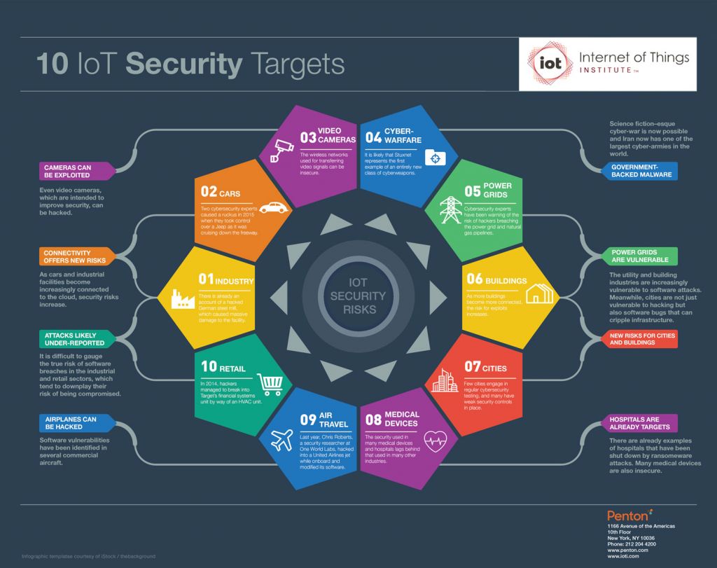 Sicurezza: i 10 obiettivi dell’internet of things