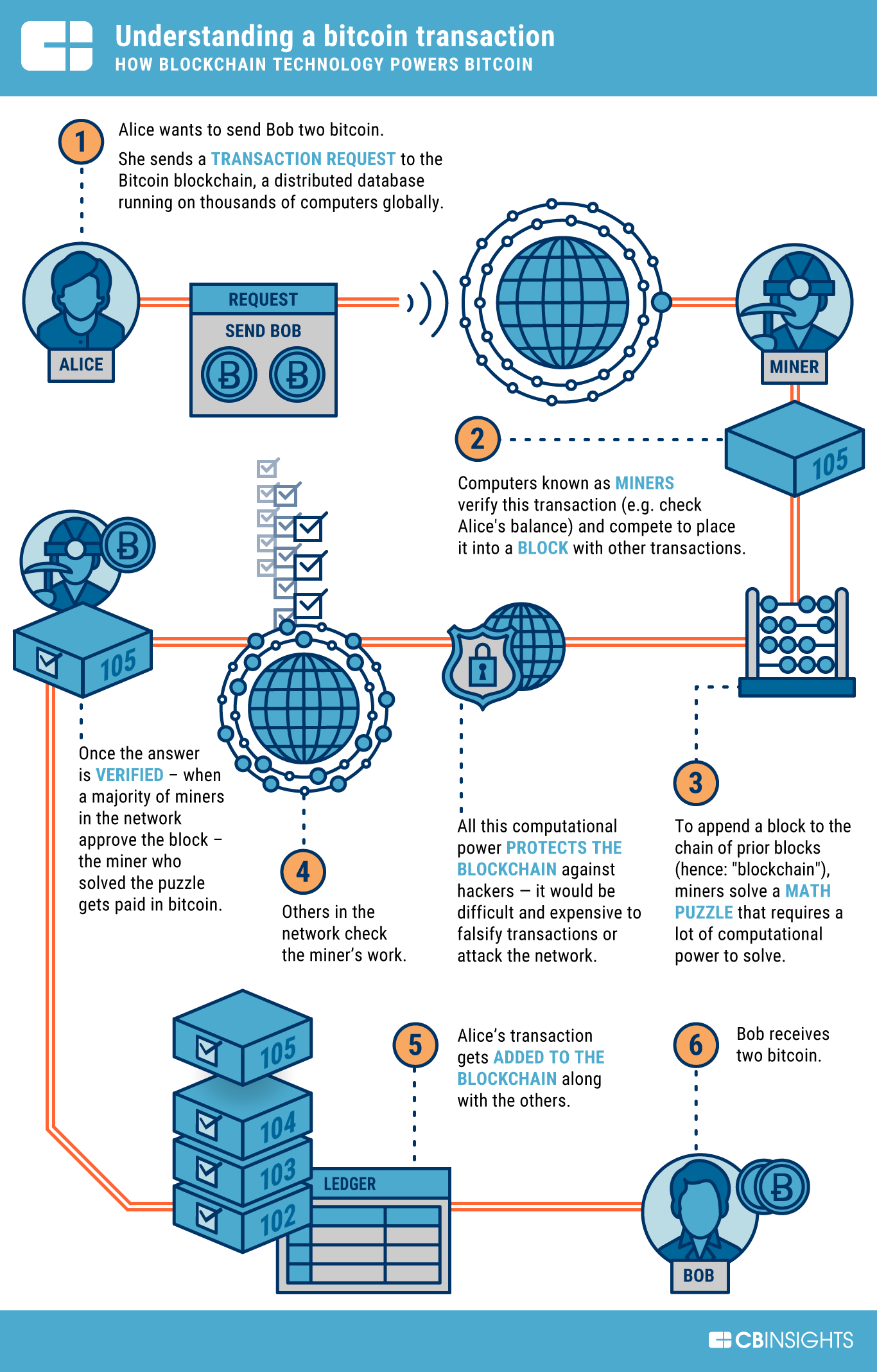 Come funziona una transazione Bitcoin?