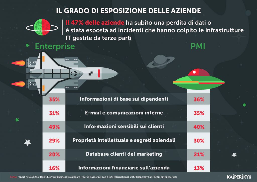 Le cattive pratiche di sicurezza mettono in pericolo la crescita delle aziende che si appoggiano ai servizi cloud