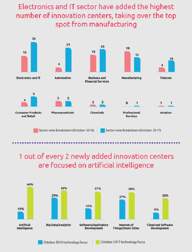 DX, crescono gli innovation center del 27% ma in azienda manca cultura dell’innovazione