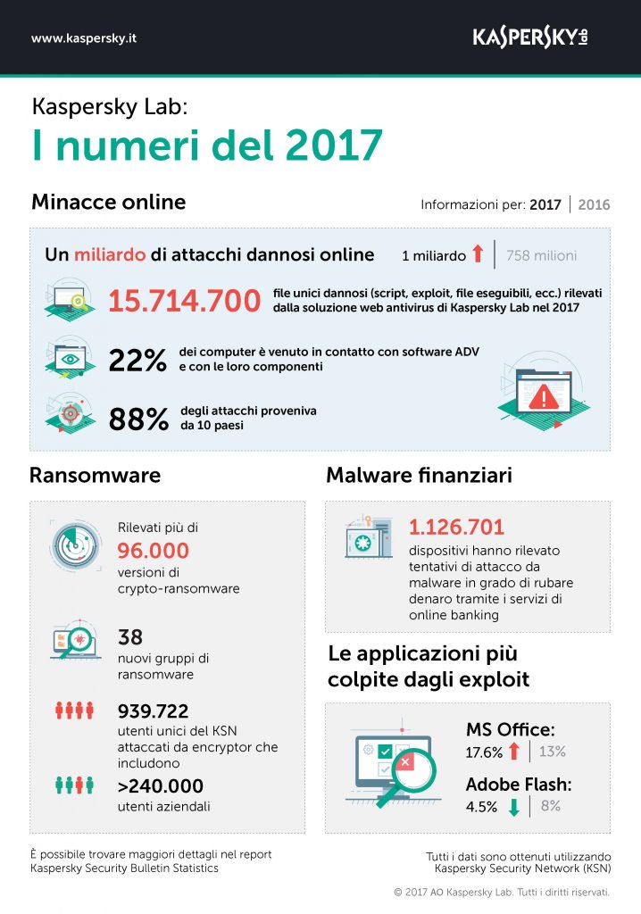 Kaspersky Lab ha rilevato 360.000 nuovi file dannosi al giorno