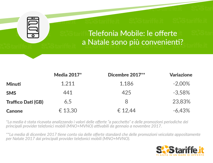 Raggiunta la media degli 8 GB inclusi nei pacchetti mobile