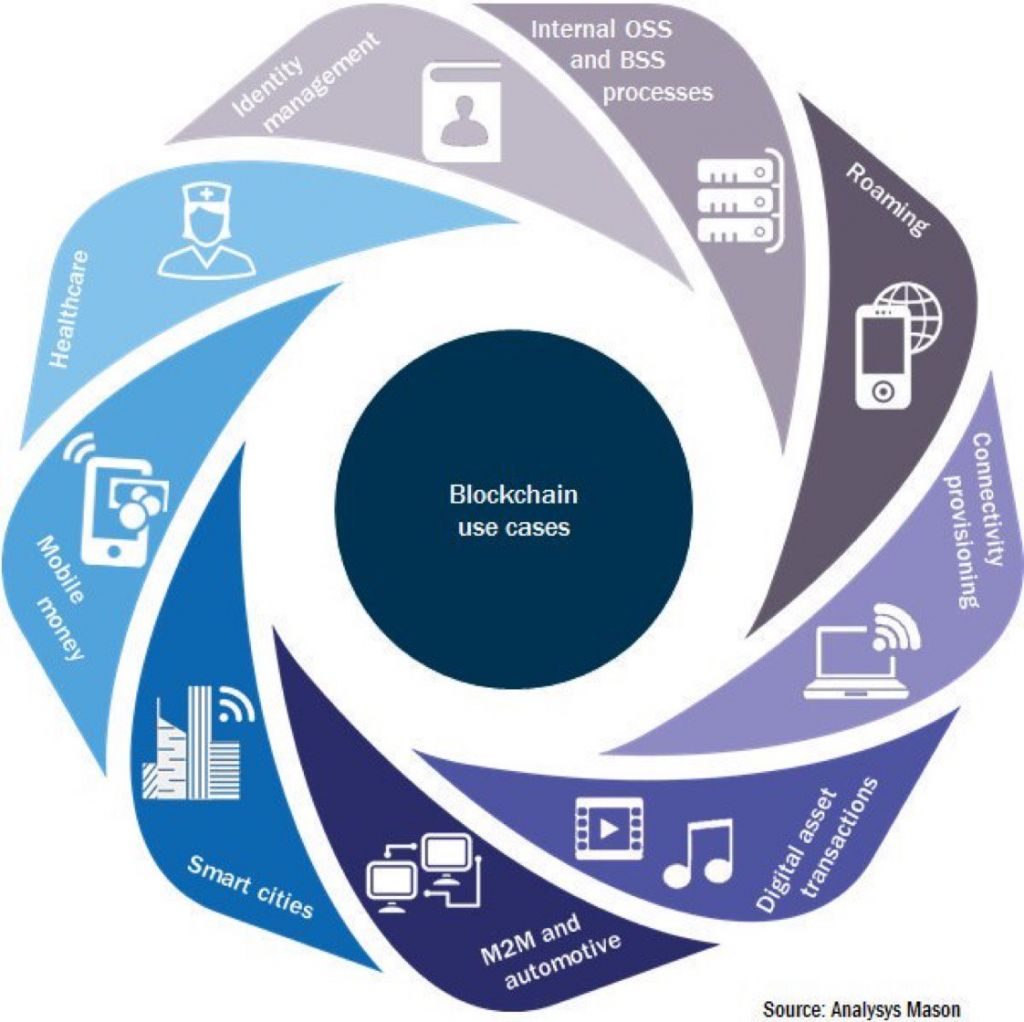 I casi d’uso della blockchain