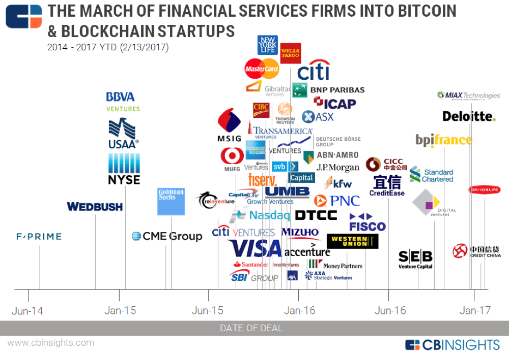 Bitcoin & Blockchain, la marcia delle aziende finanziarie 2014 – 2017