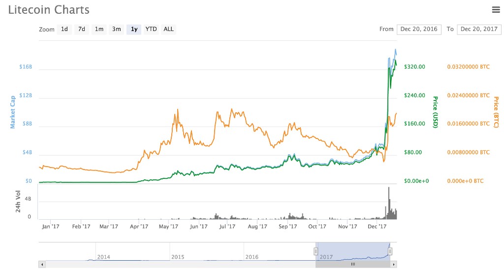 Non solo Bitcoin. Perché il fondatore della criptovaluta ‘Litecoin’ ha venduto tutte le sue monete?