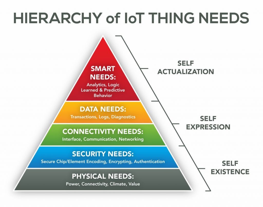 La gerarchia dei bisogni dell’Internet of Things