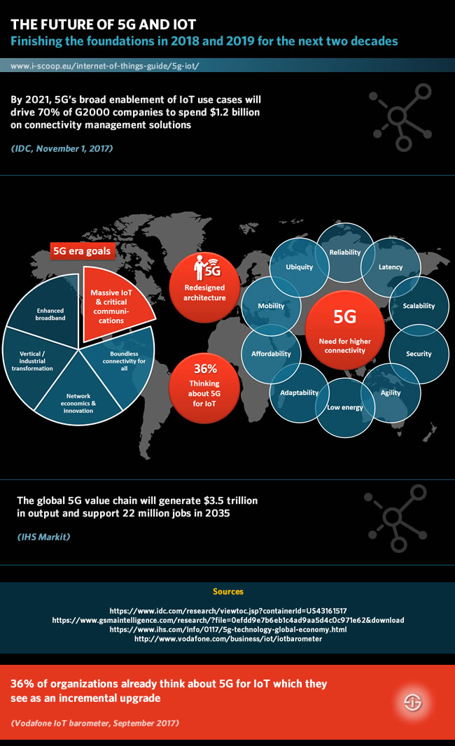 5G e IoT nel 2018: il mobile broadband nel futuro dell’IoT