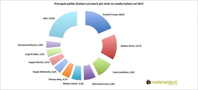 Media & politici, ecco i più citati nel 2017