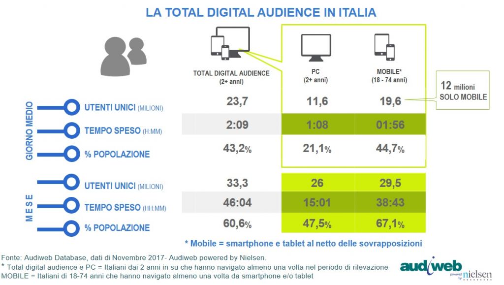 12 milioni di italiani navigano solo dallo smartphone
