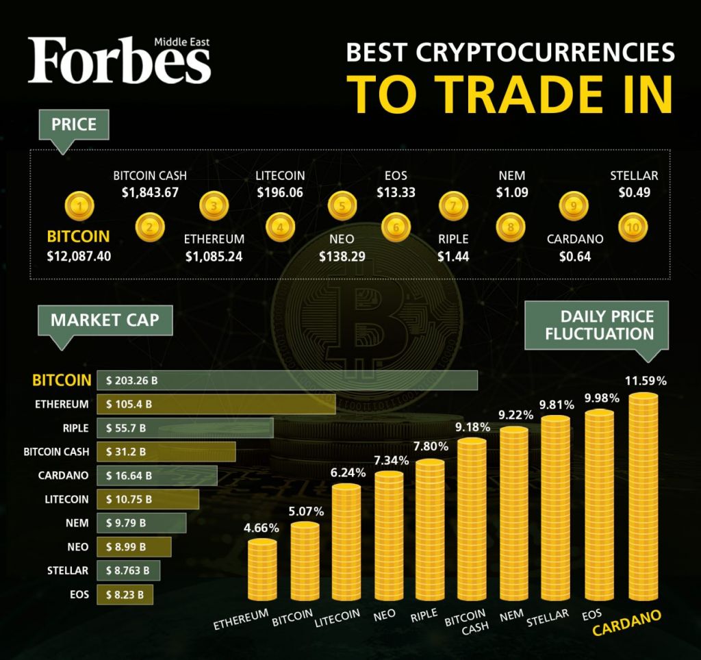 Le 10 migliori criptovalute da vendere