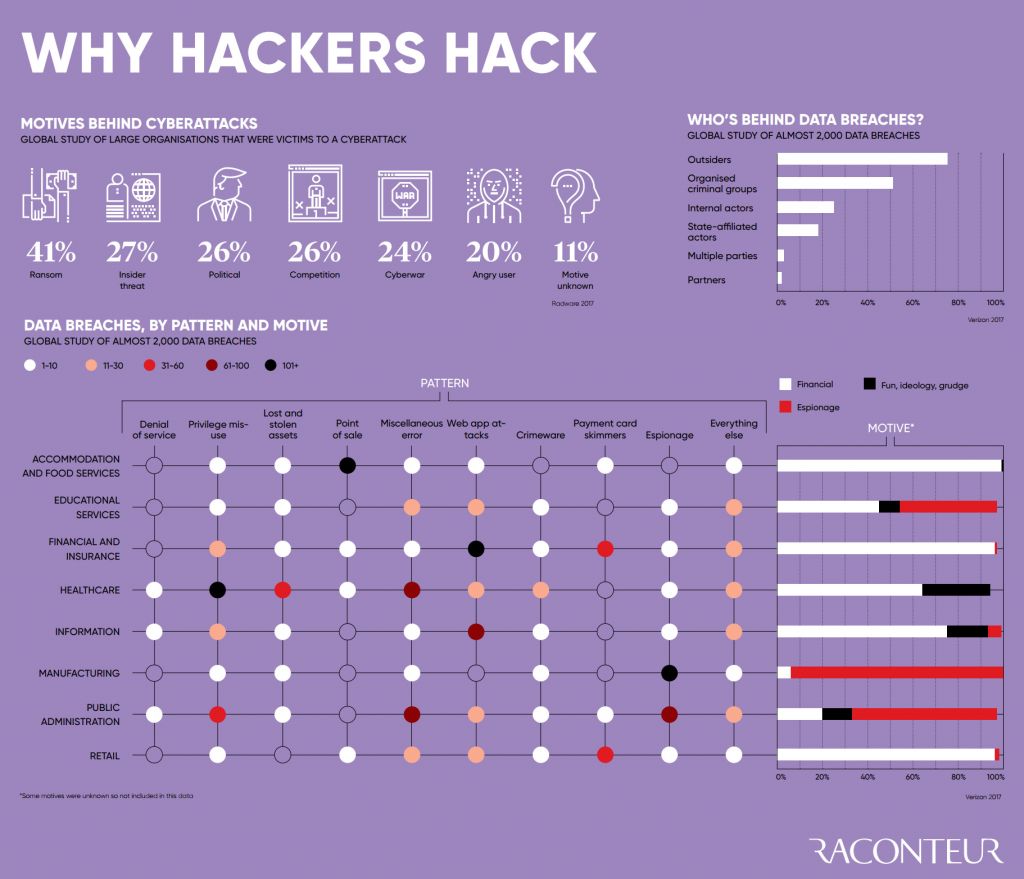 Cybersecurity: perché gli hacker attaccano?