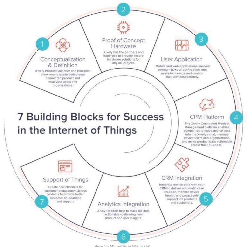 7 elementi per avere successo nell’internet of things