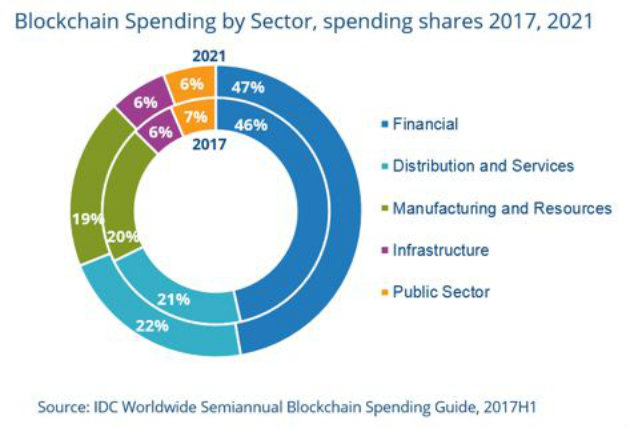 Blockchain, in Europa spesa a 1,8 miliardi nel 2021