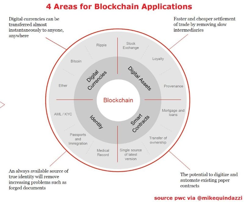 Le 4 aree della blockchain