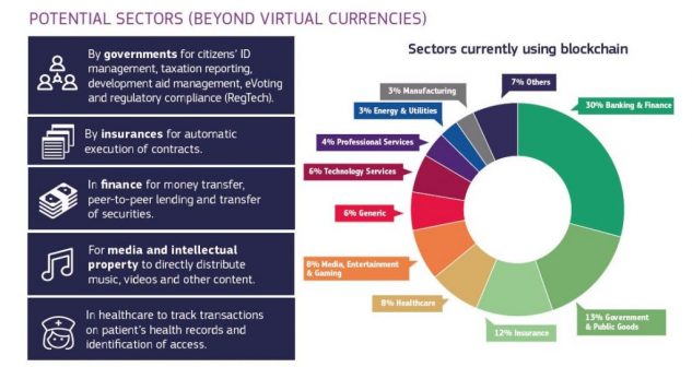 Blockchain, 340 milioni dalla Ue per nuove soluzioni entro il 2020