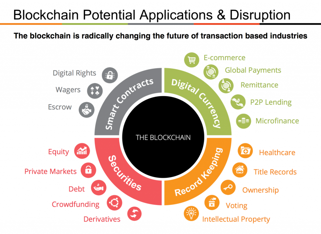Le potenziali applicazioni della blockchain