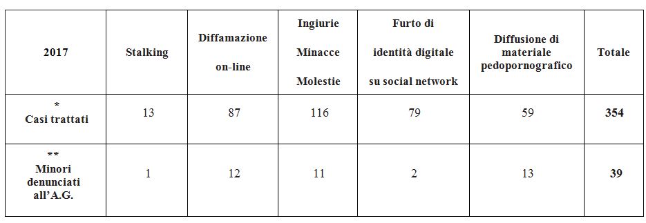 Cyberbullismo, presentata oggi la campagna del Moige per il web sicuro