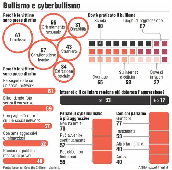 Cyberbullismo, una piaga fra i ragazzi. Come conoscerlo per evitarlo?