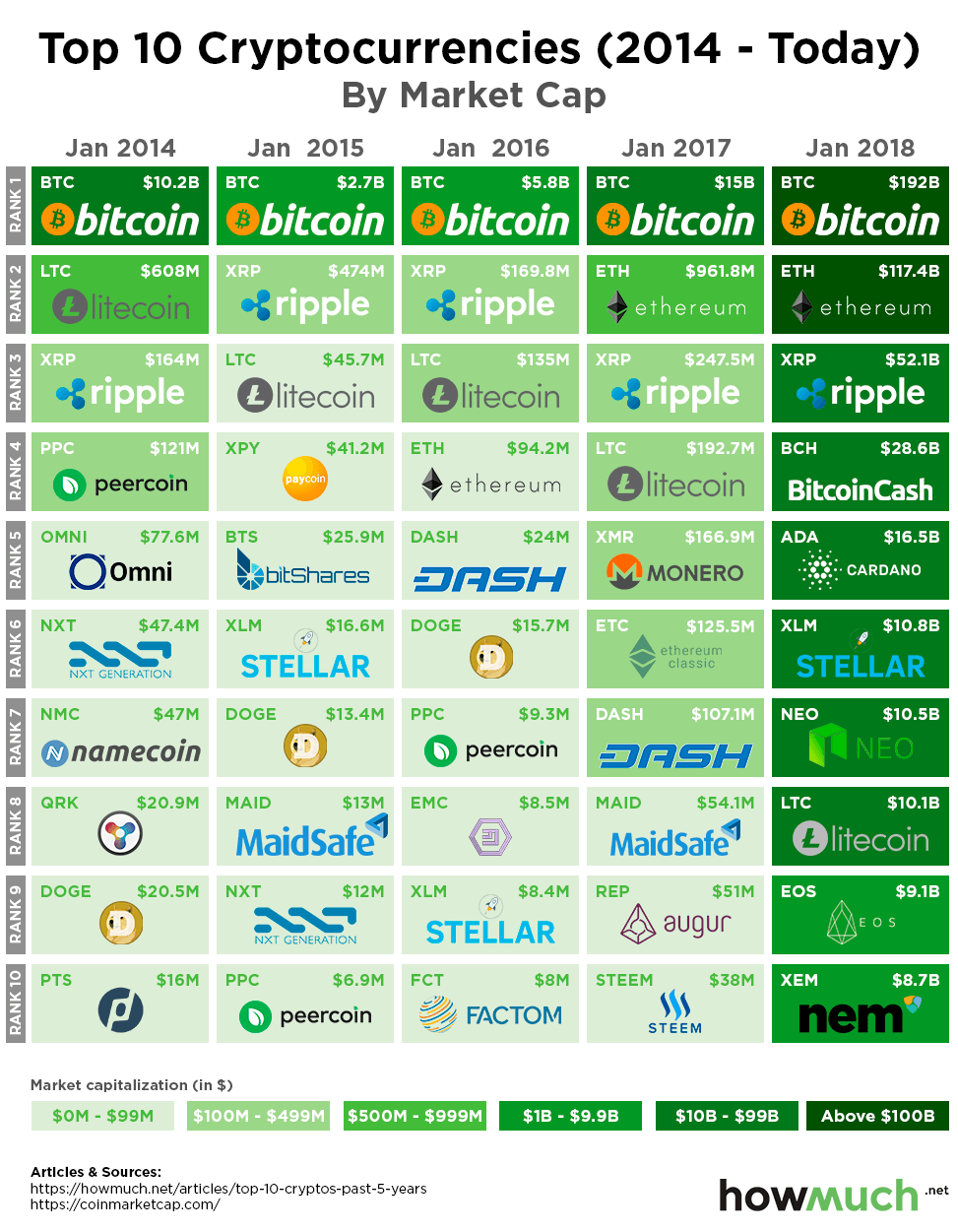 Le 10 migliori criptovalute al mondo (2014-2018)