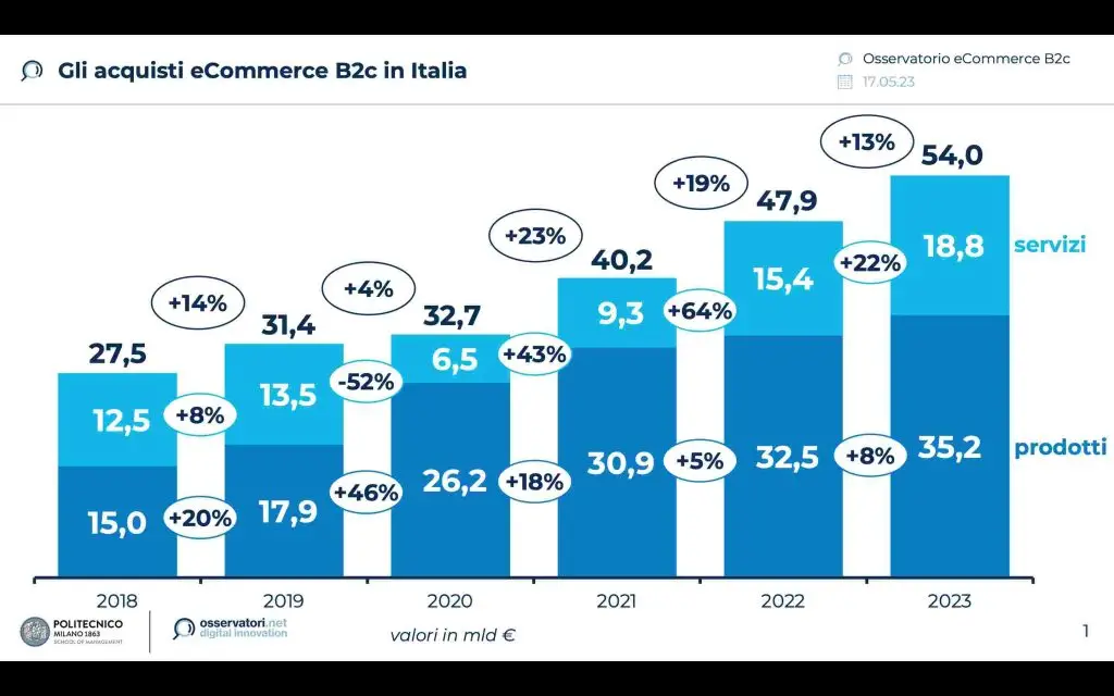 Acquisti online: nel 2023 cambiano le abitudini dei consumatori