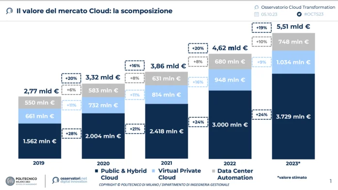 Mercato Cloud italiano: cresce nel 2023 a 5,51 miliardi (+19%)