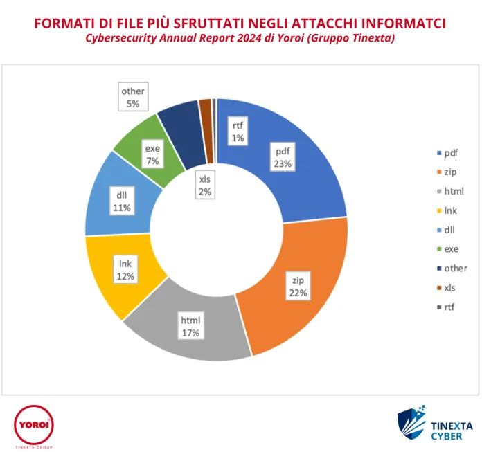 Boom attacchi informatici “0-days”: 6 su 10 bloccano aziende più a lungo