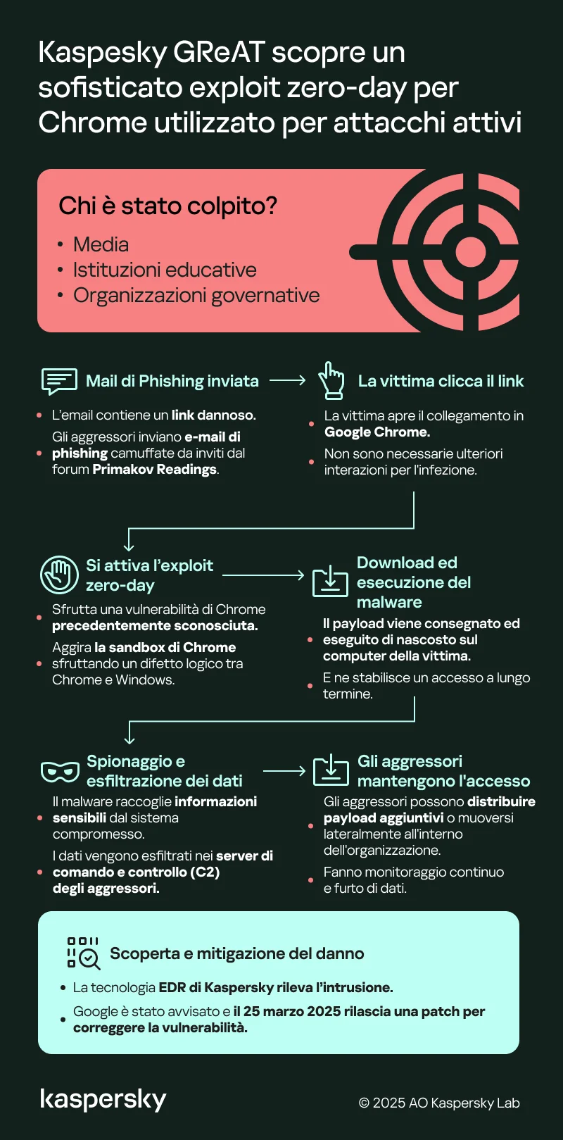 Scoperto un exploit zero-day per Chrome utilizzato per attacchi attivi